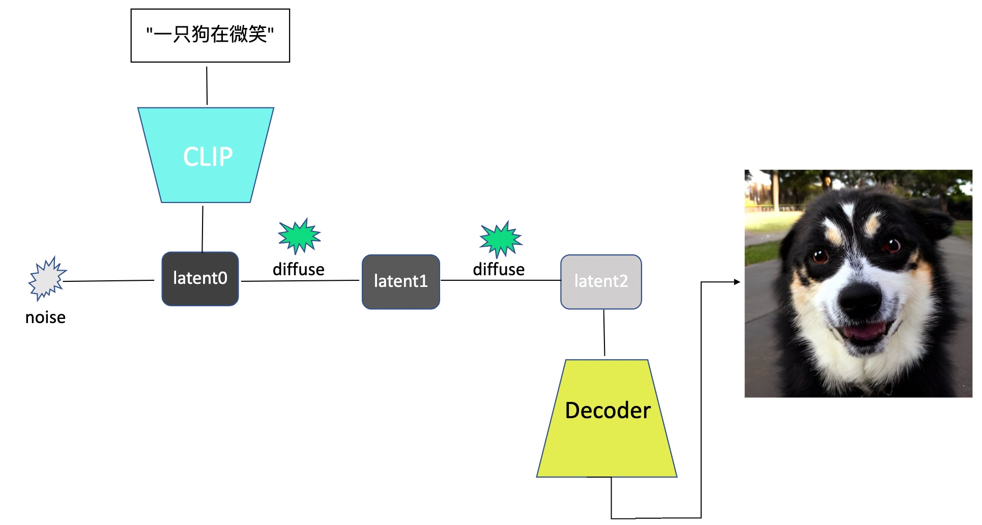 Stable Diffusion在latent空间做diffuse