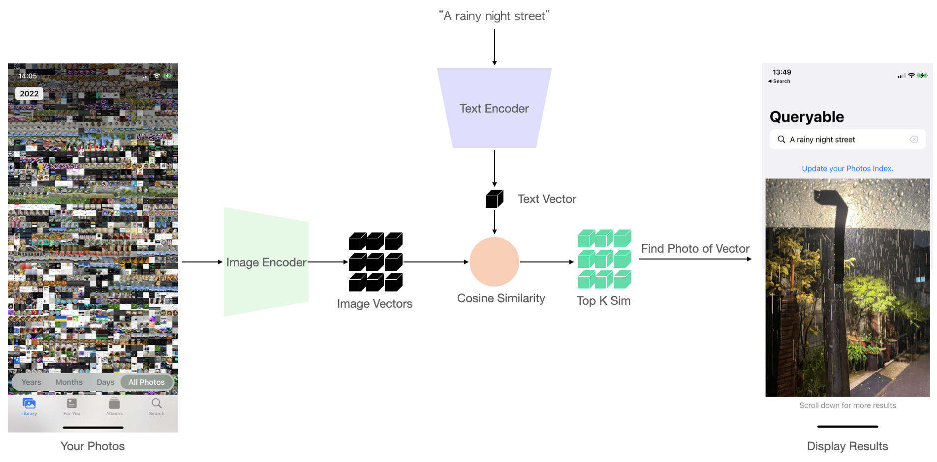 How does Queryable works