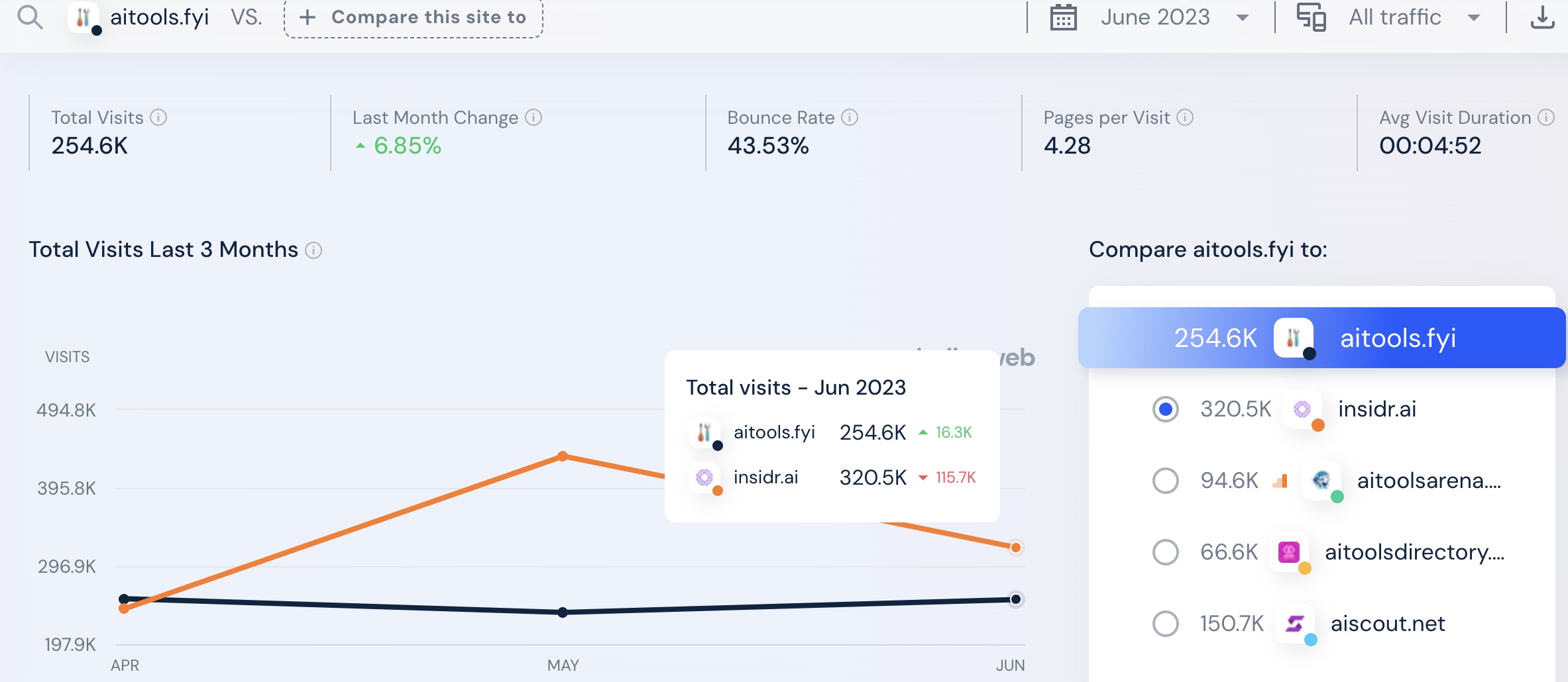 A tool listing site's data on Similarweb