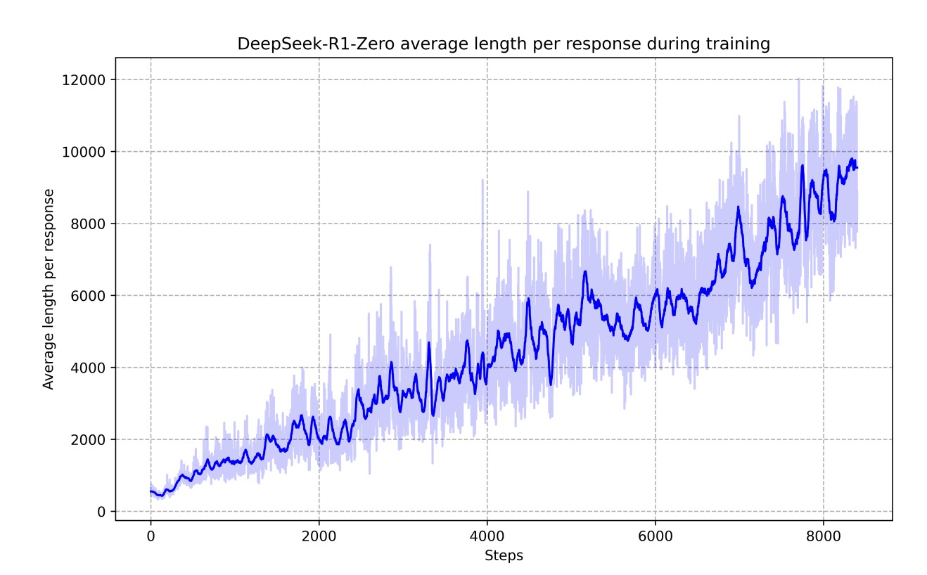 DeepSeek R1-Zero 的回答长度在训练过程中逐渐增加